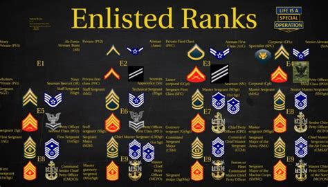 are enlisted military people high quality
